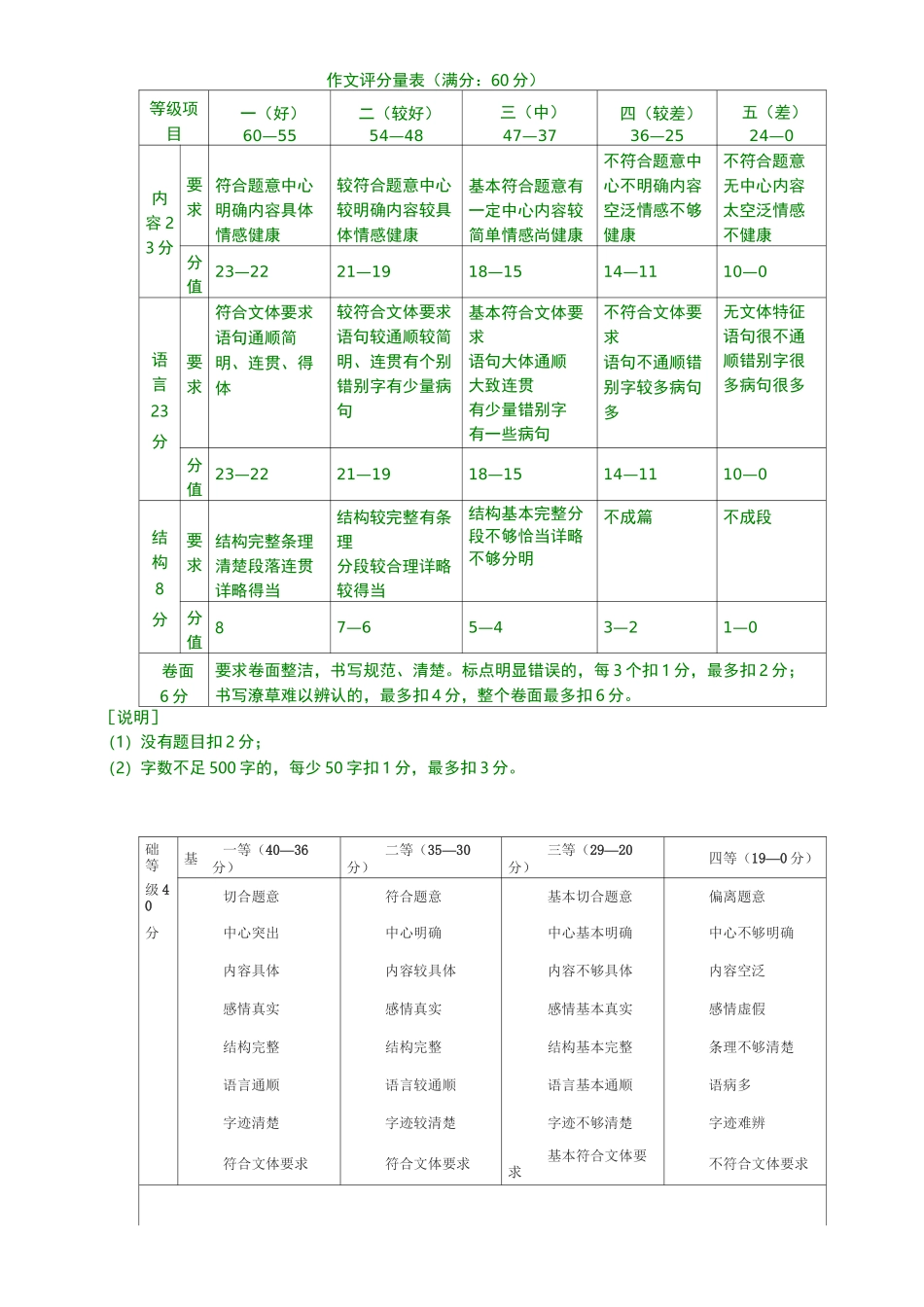 作文评分标准_第1页