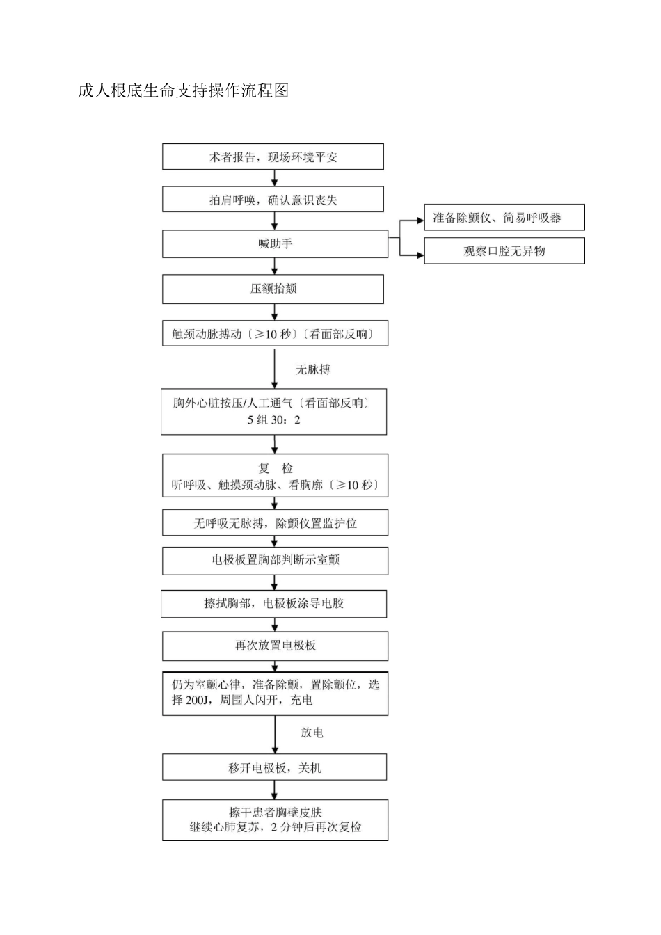 急诊抢救流程图_第2页