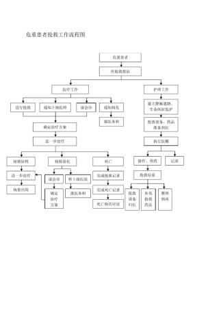 急诊抢救流程图