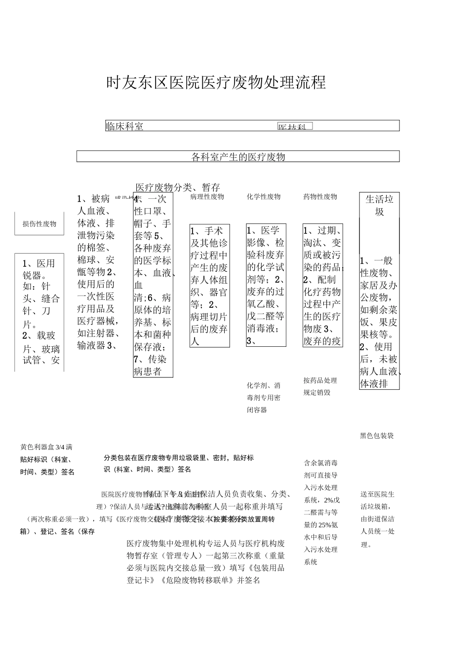 医疗废物处理流程图_第1页