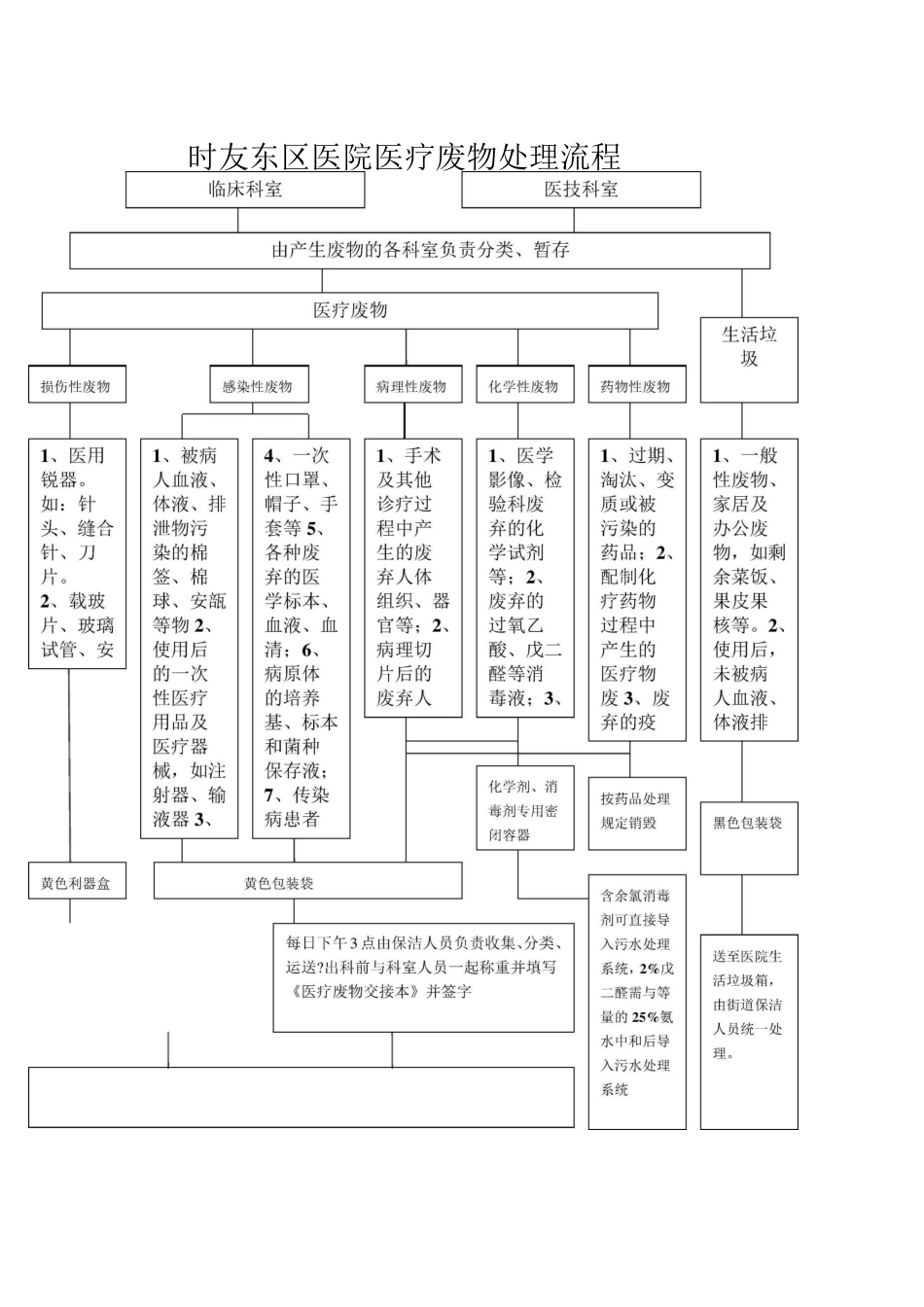 医疗废物处理流程图_第2页