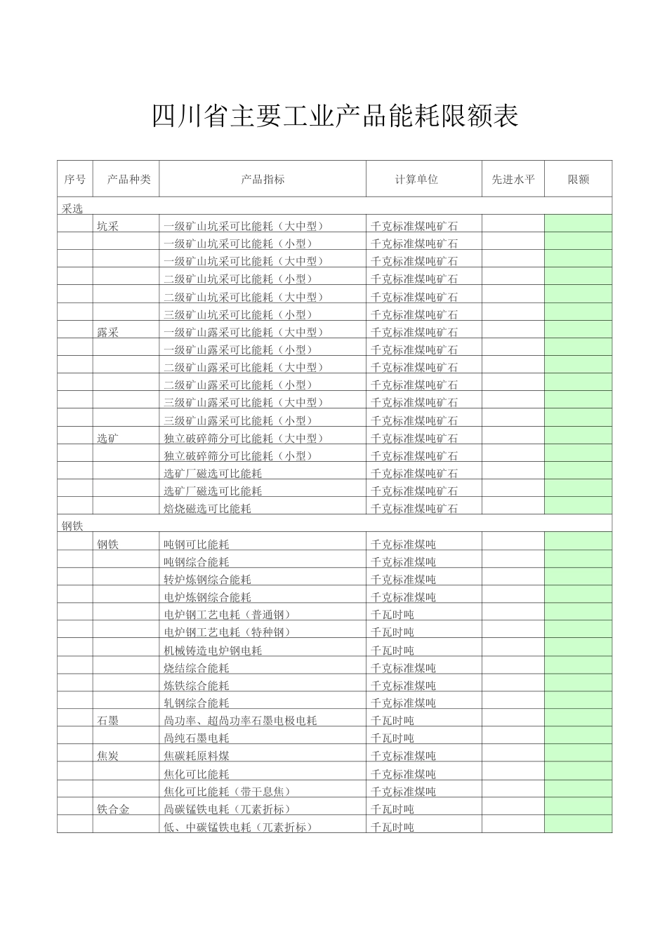 四川省主要工业产品能耗限额表_第1页