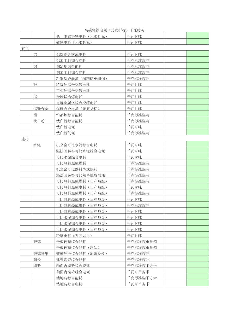 四川省主要工业产品能耗限额表_第2页
