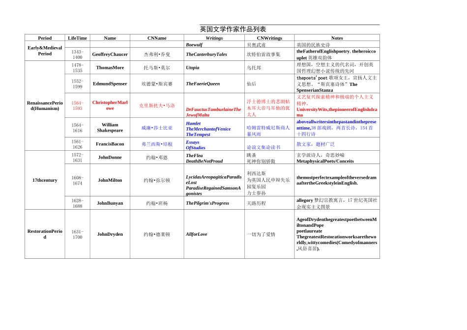 英国文学作家作品列表_第1页