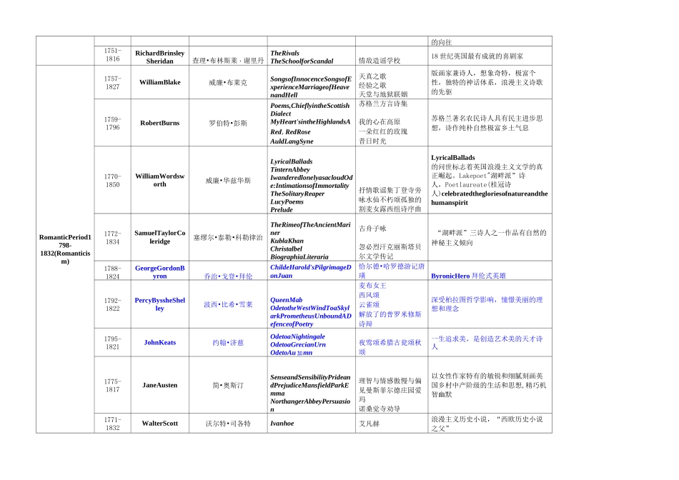 英国文学作家作品列表_第3页