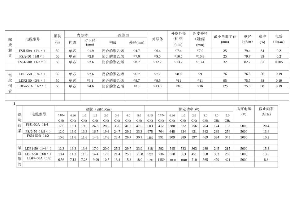 常用射频同轴电缆性能列表_第2页