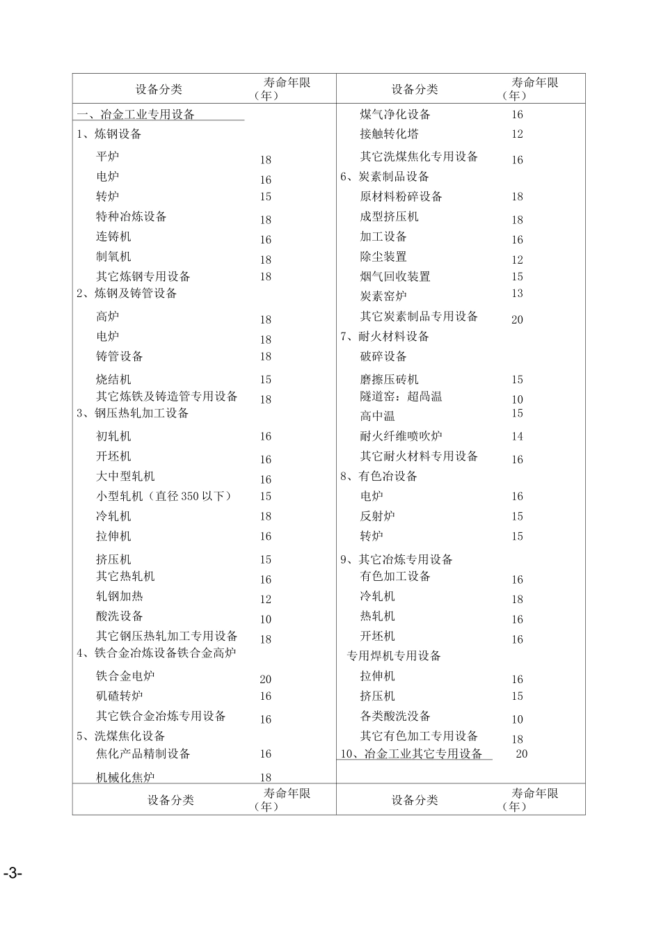 机器设备耐用年限表_第3页