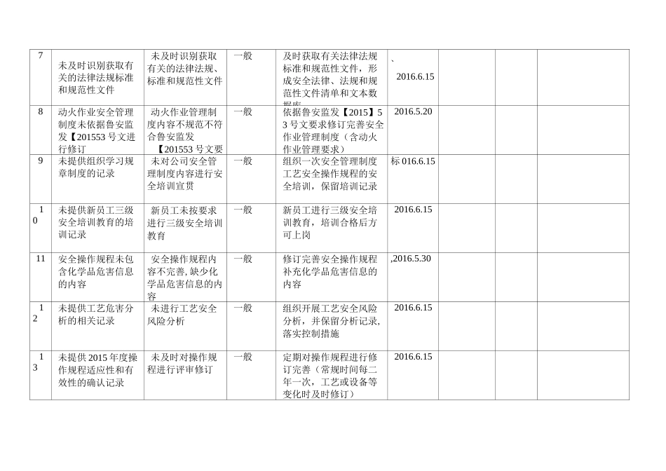 隐患整改台帐_第2页