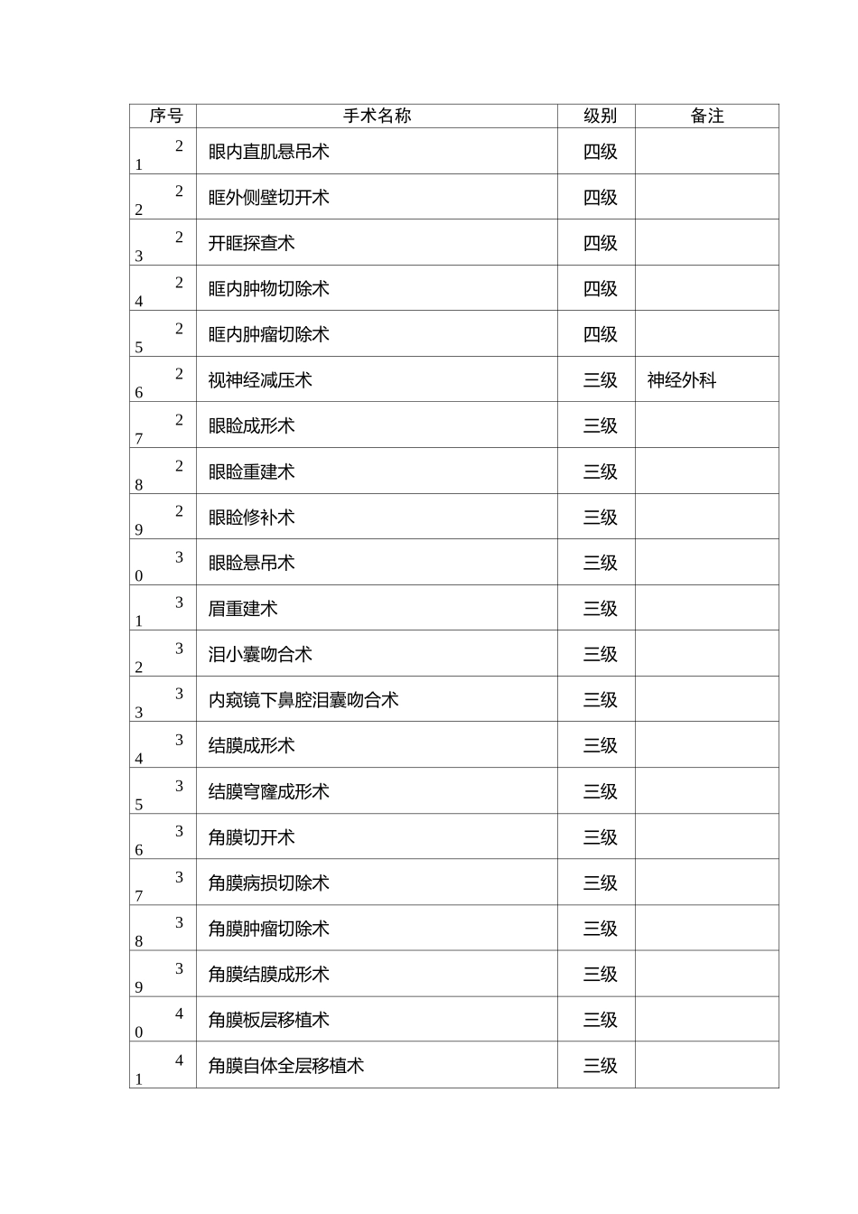 眼科手术分级管理目录_第2页