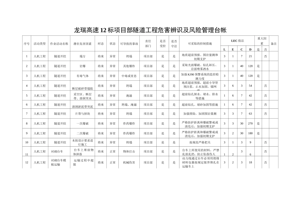 危险源识别及管理台账_第2页