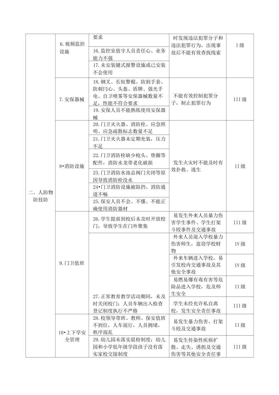 学校风险清单_第2页