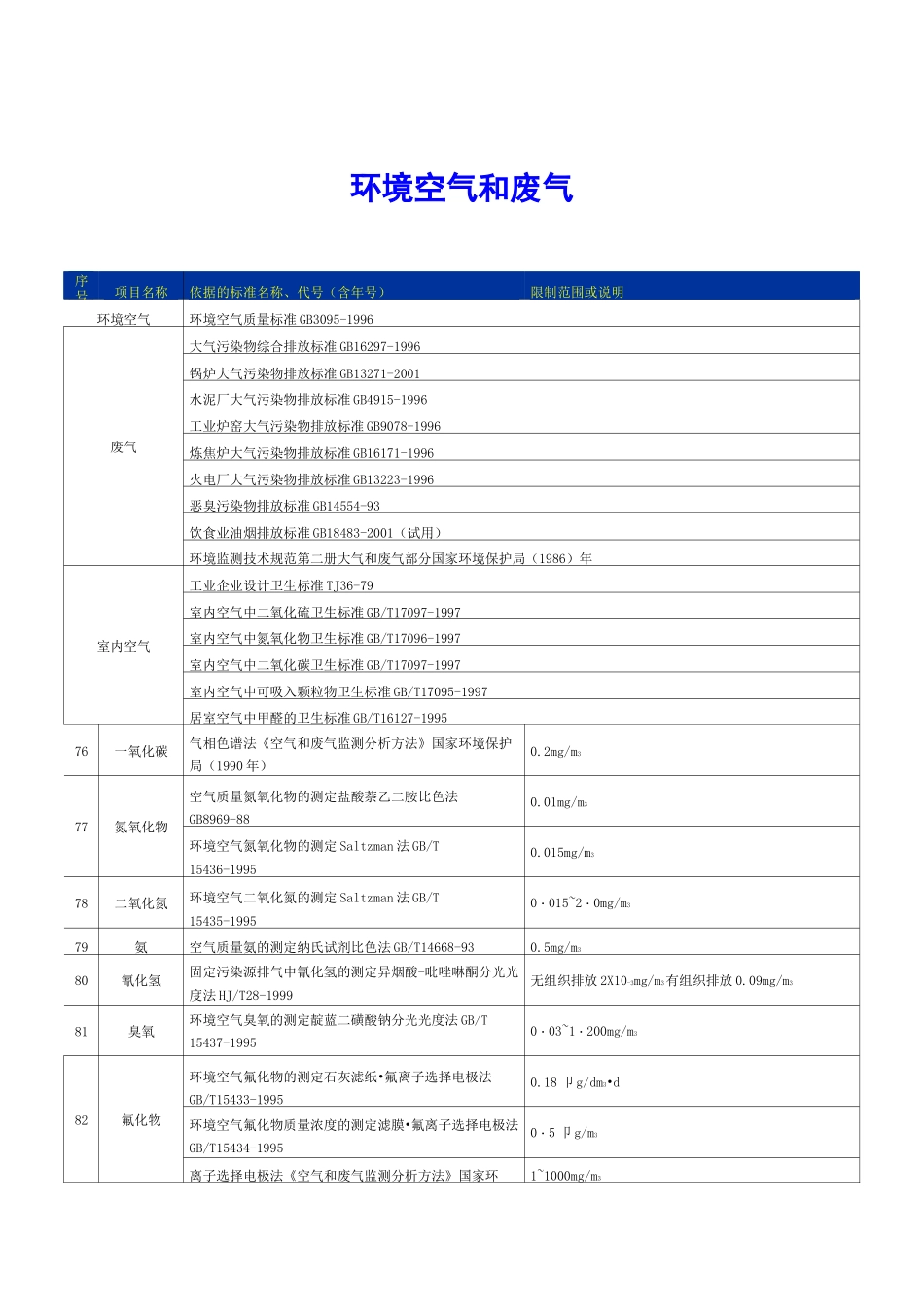 废气排放标准_第1页