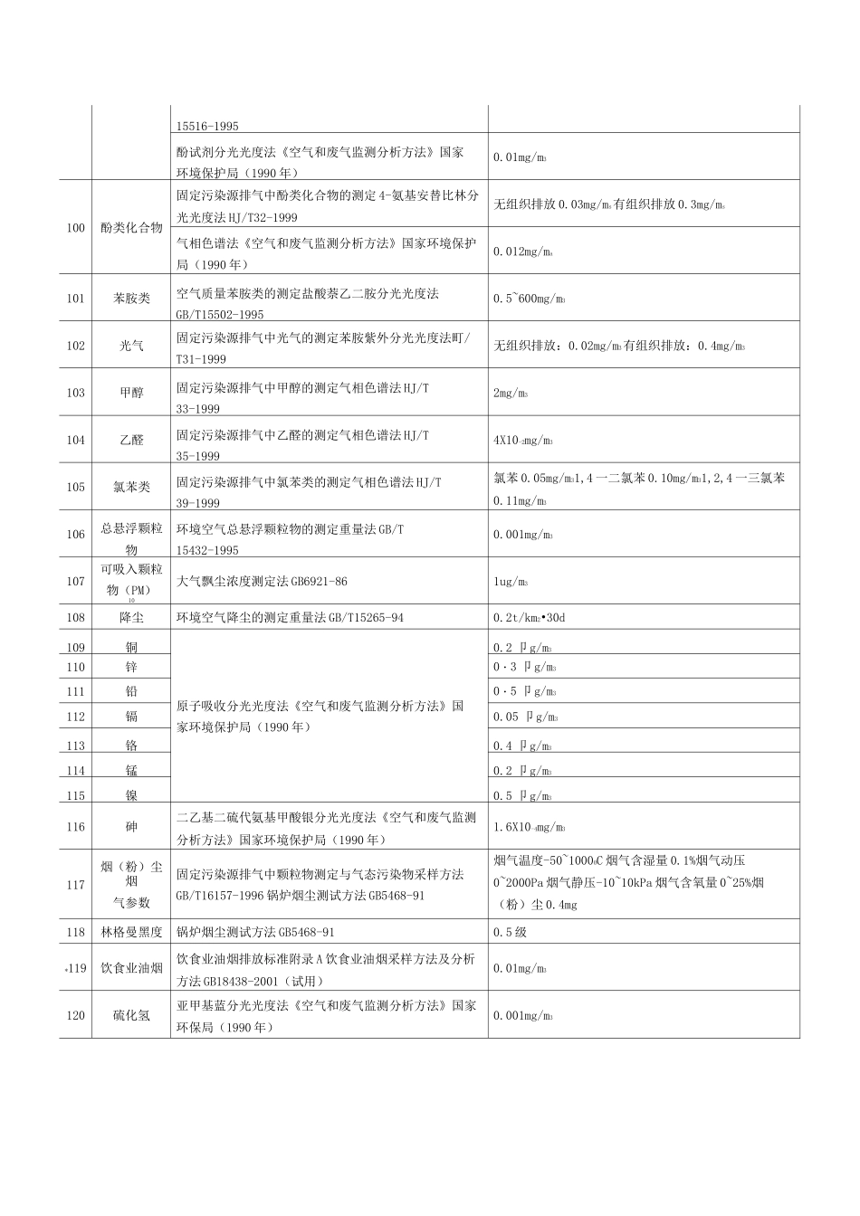 废气排放标准_第3页