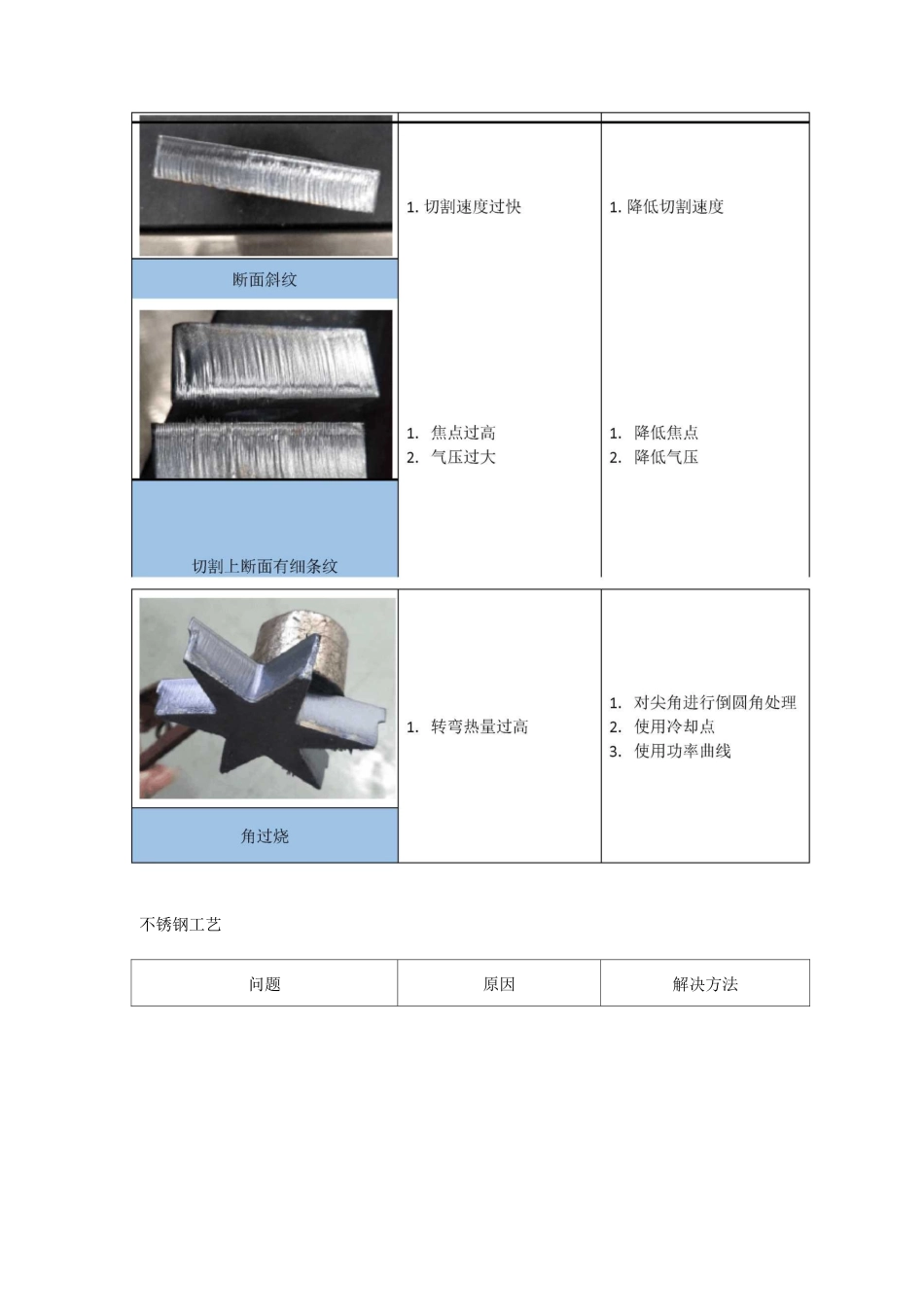 激光切割工艺手册(切割工艺+解决方法)_第3页
