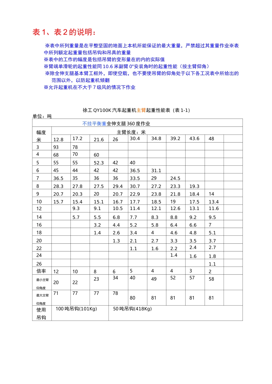 徐工QY100K汽车起重机主臂起重性能表_第1页