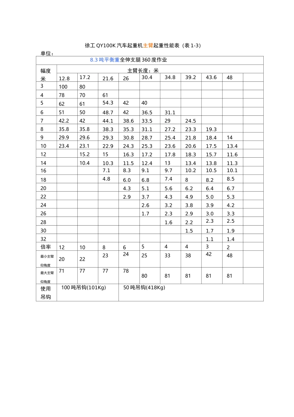 徐工QY100K汽车起重机主臂起重性能表_第3页