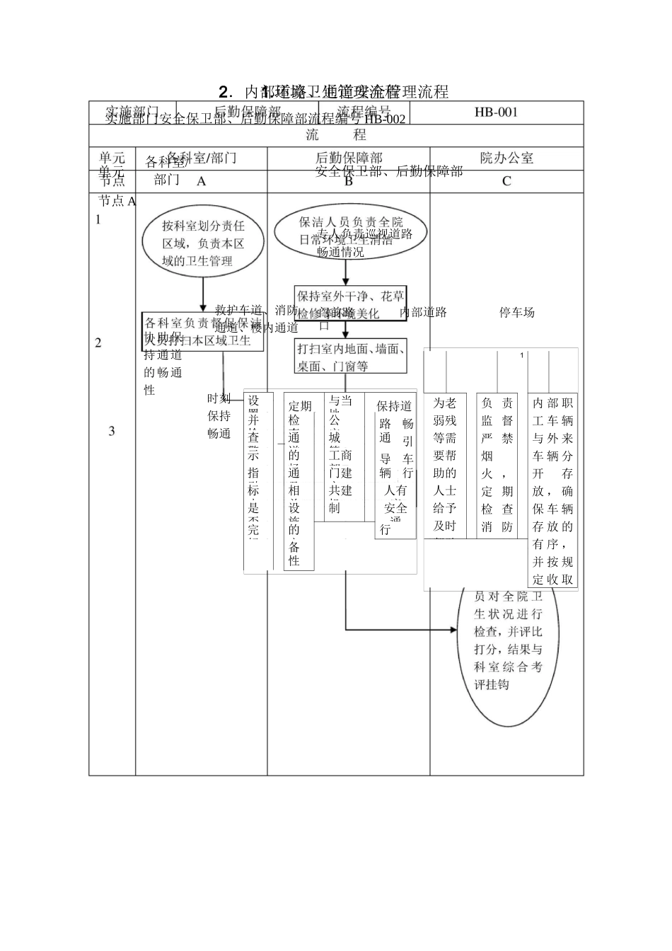 医院后勤保障管理流程图_第1页