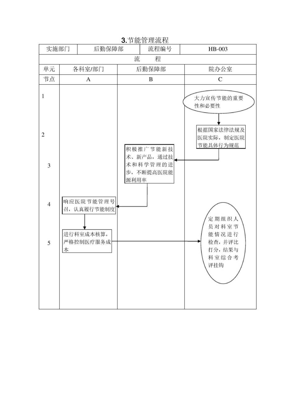 医院后勤保障管理流程图_第3页