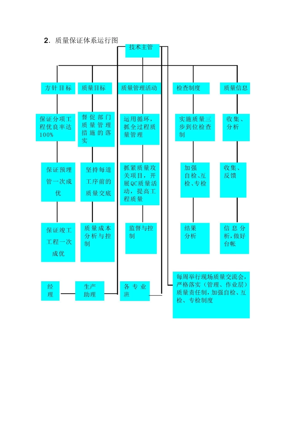 质量保证体系及保证质量的技术措施_第3页