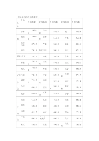 常见食物的升糖指数表