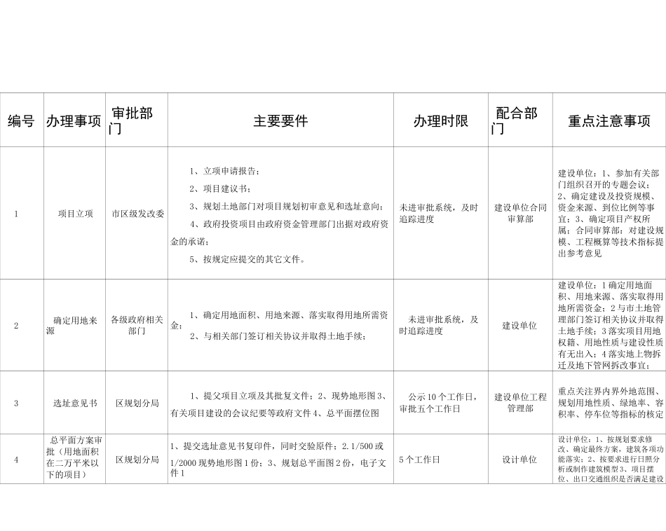 建设工程前期手续申报流程_第2页