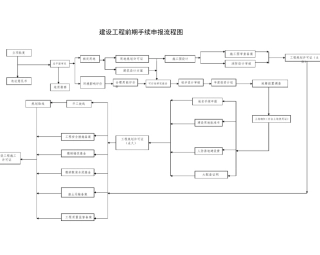 建设工程前期手续申报流程