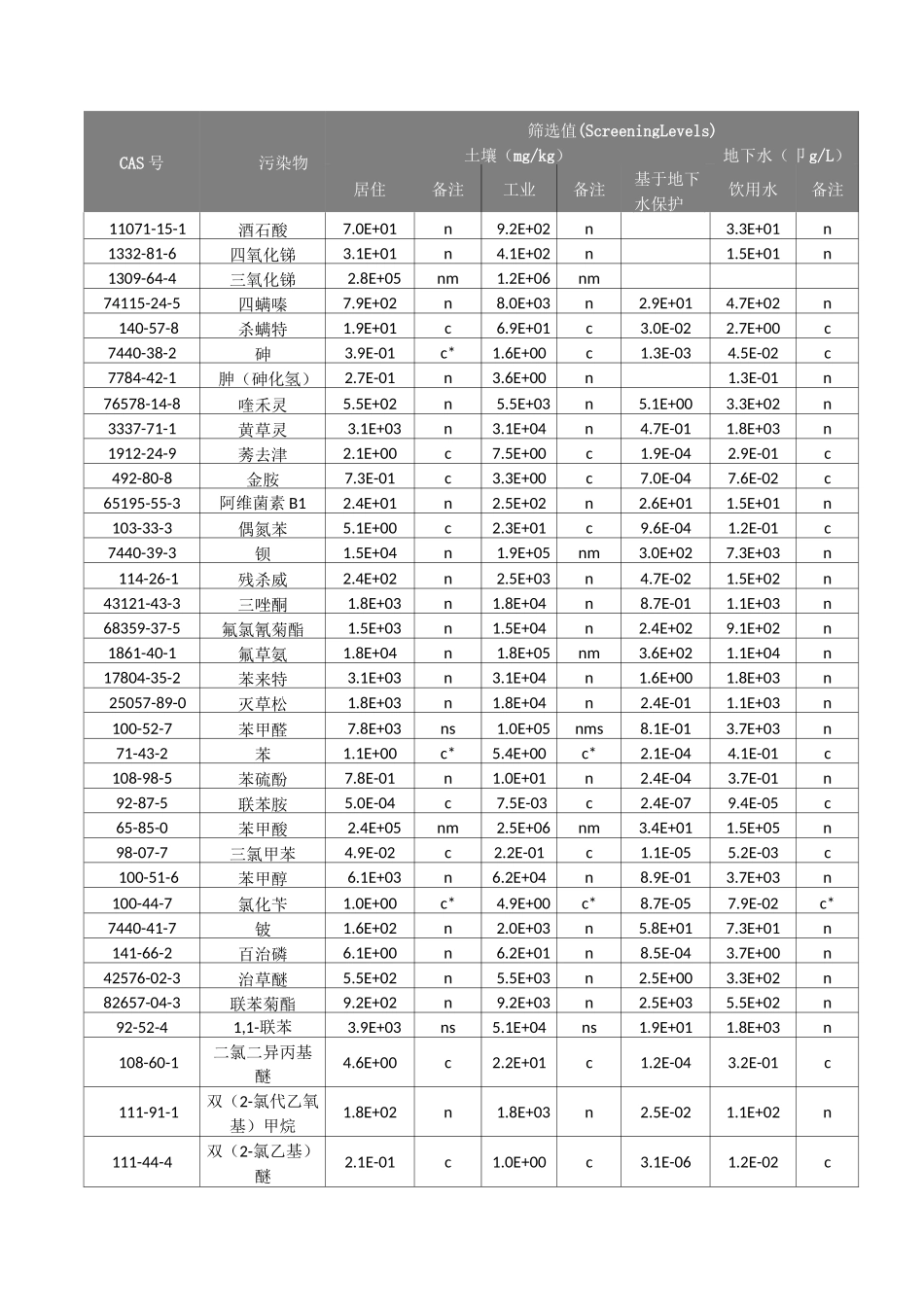 美国EPA通用土壤筛选值_第2页