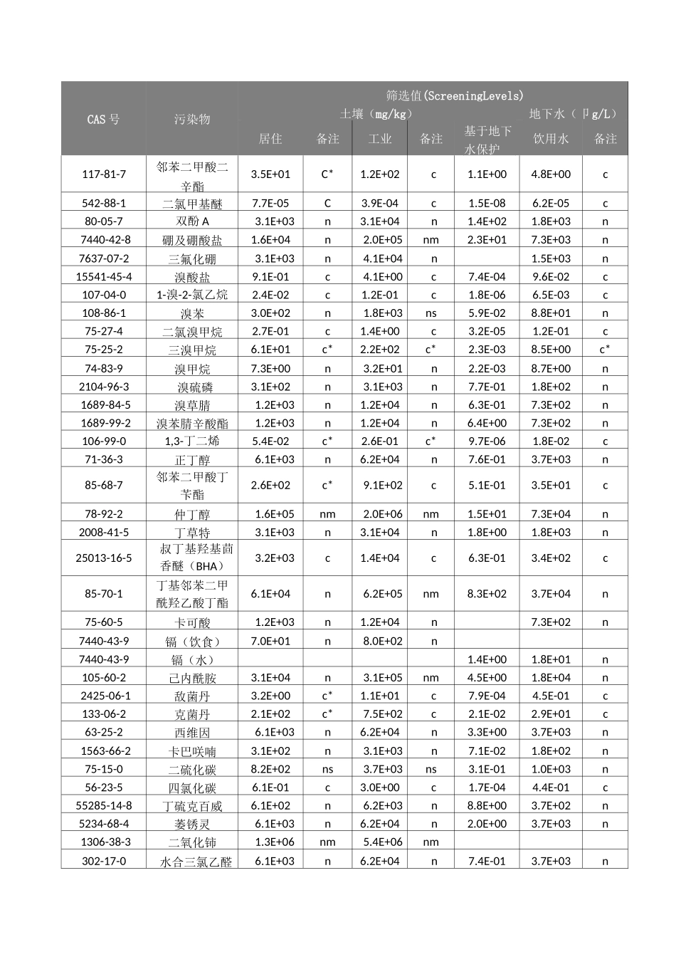 美国EPA通用土壤筛选值_第3页