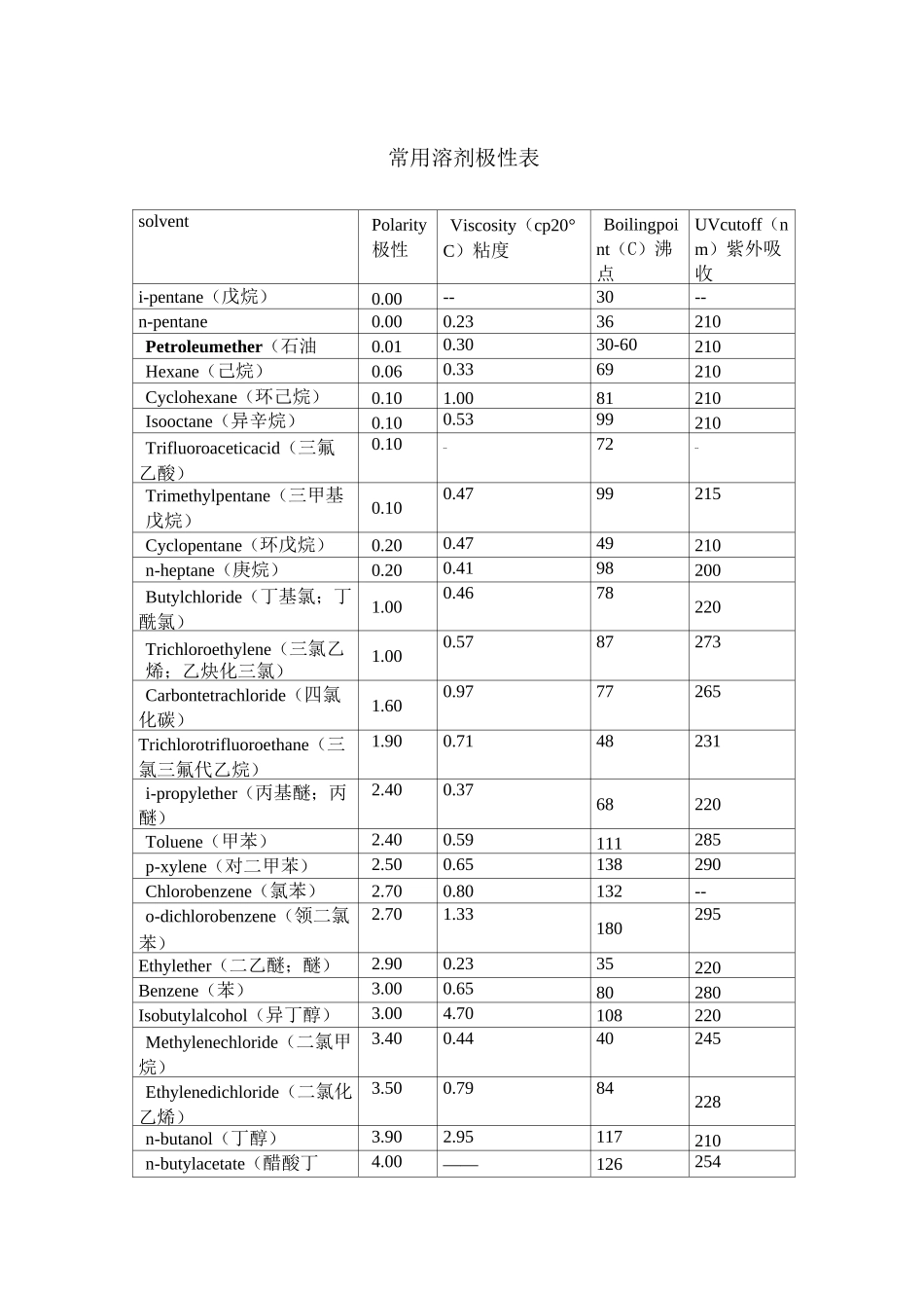 常用溶剂极性表_第1页
