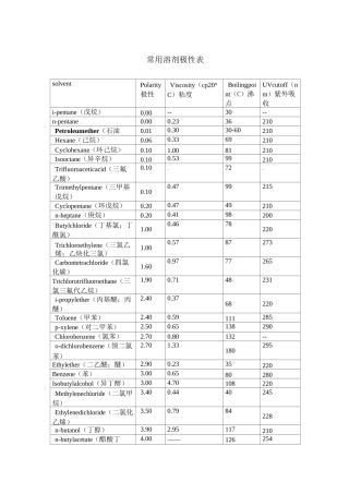 常用溶剂极性表