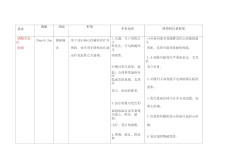 心内科常用药物作用及不良反应
