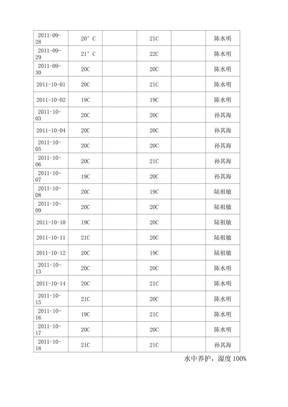 标养室温度 湿度记录表_第3页