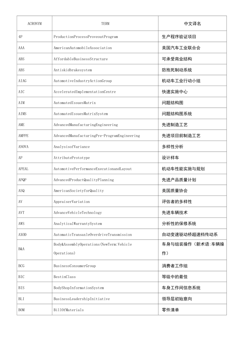长安福特常用缩写词_第2页