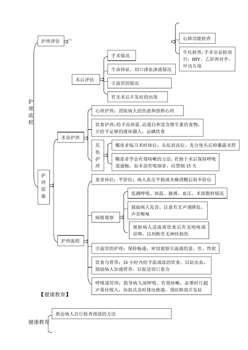 甲状腺疾病护理常规_第2页