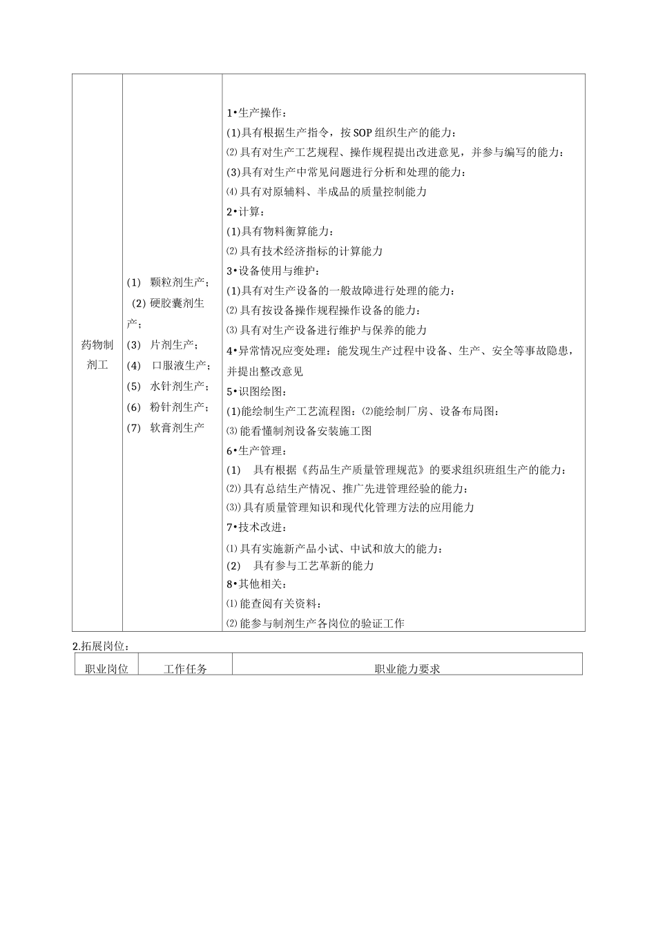 药物制剂技术专业人才培养方案_第3页