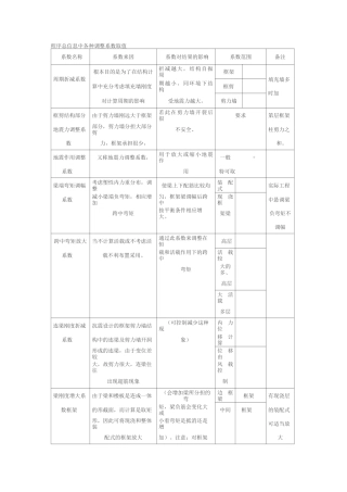 结构设计中的调整系数