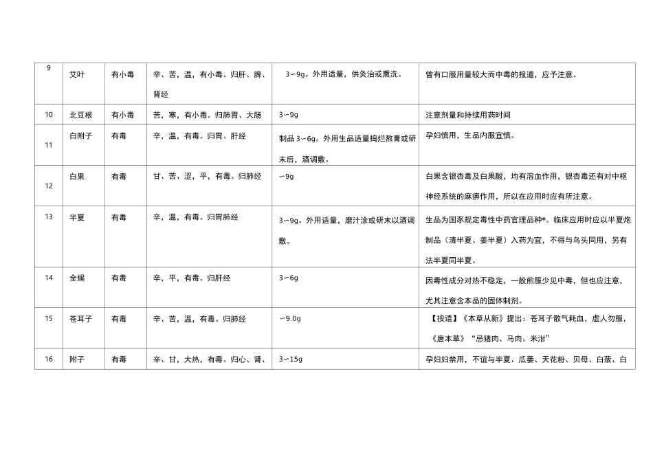 常用毒性中药材_第2页