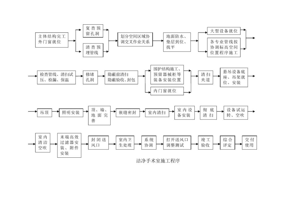 洁净手术室施工技术方案_第2页