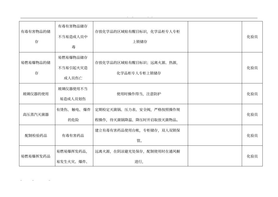 化验员岗位培训内容_第2页