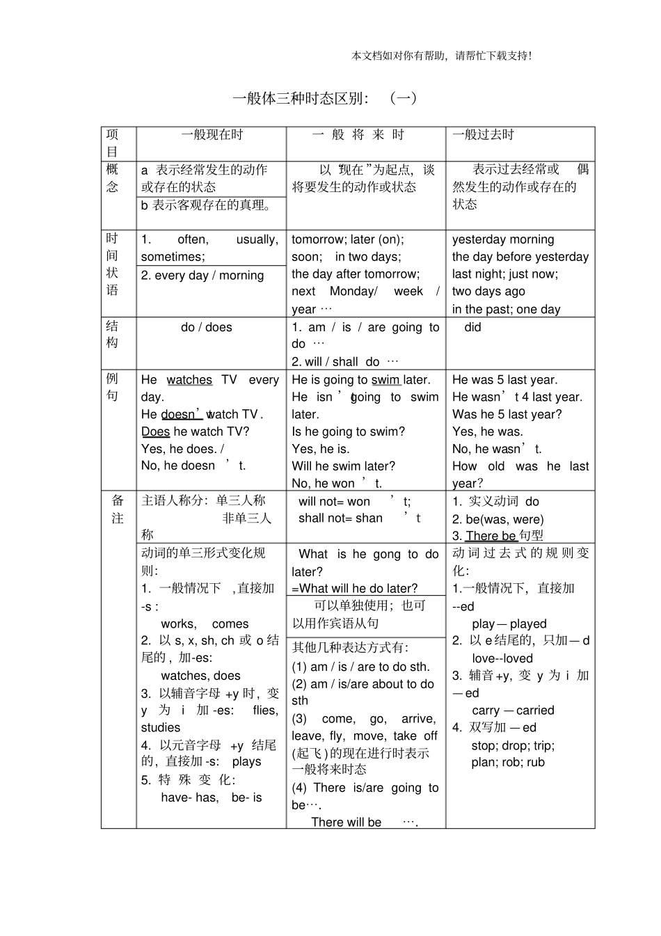 区别时态一般现在时一般过去时一般将来时_第1页
