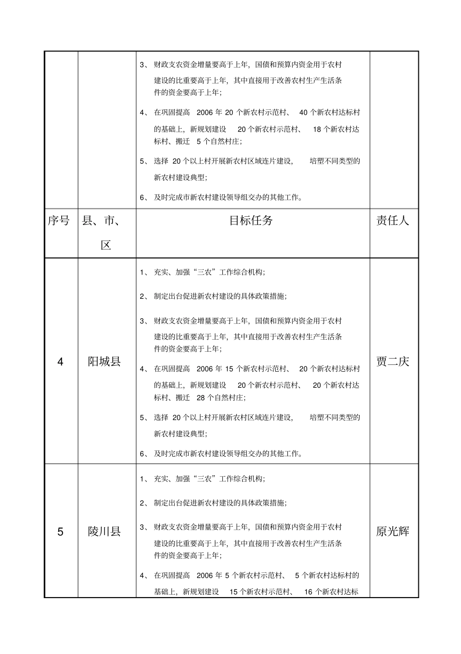 区新农村建设目标任务分解表_第2页
