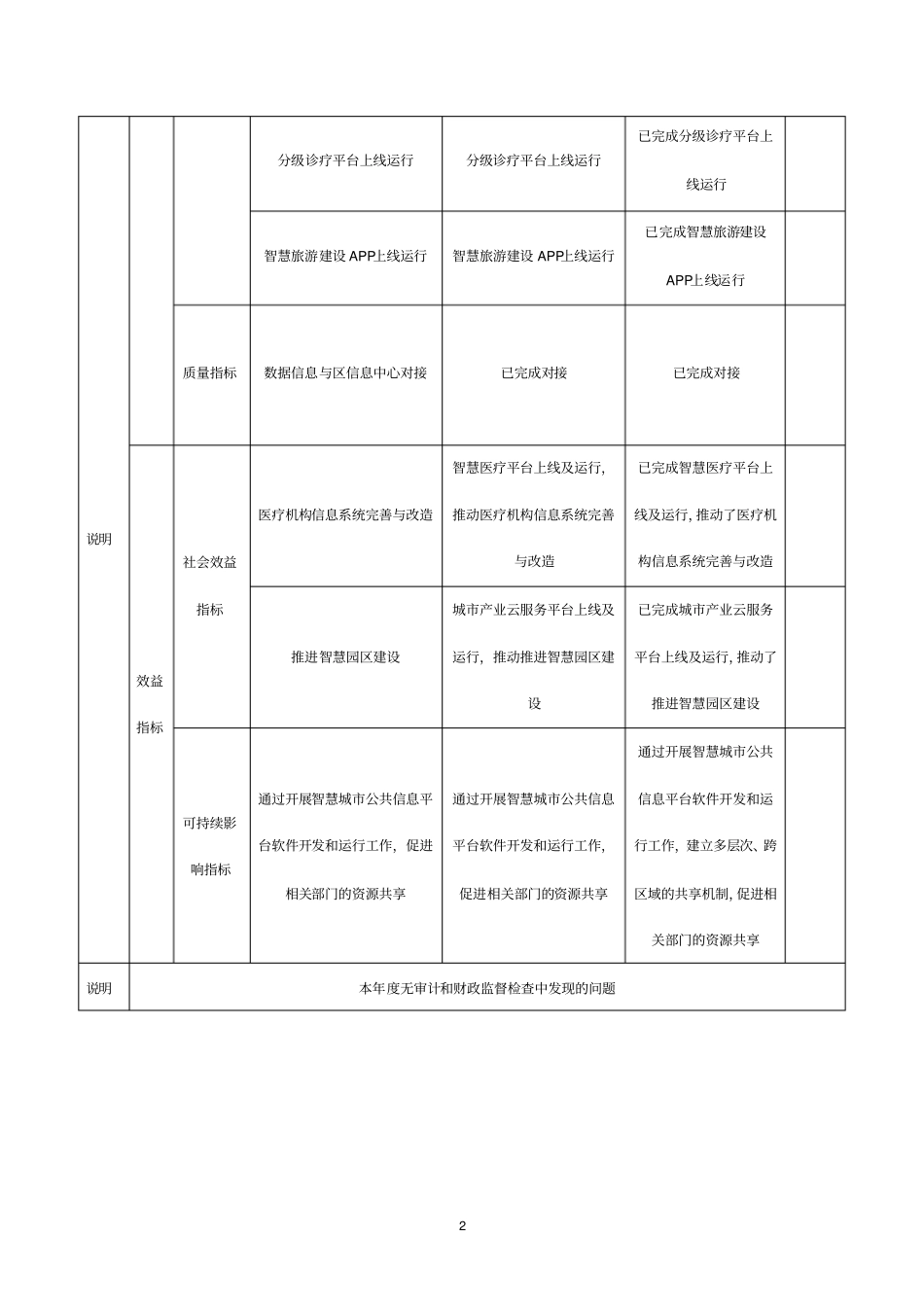 区级财政项目资金绩效自评报告_第2页