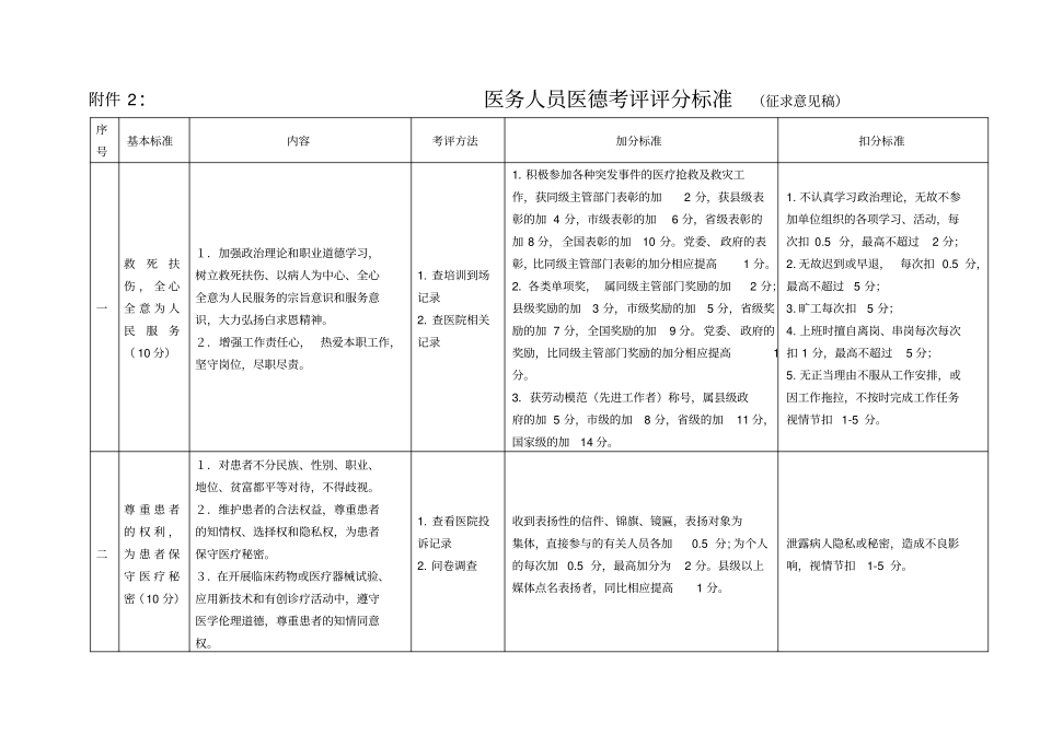 医务人员医德考评评分标准_第1页