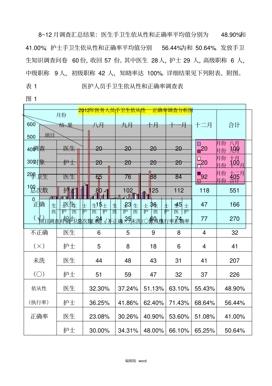 医务人员手卫生依从性持续改进分析_第3页