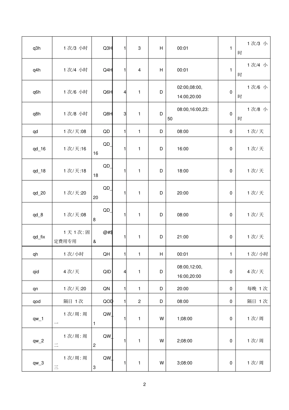 医嘱频次及说明_第2页