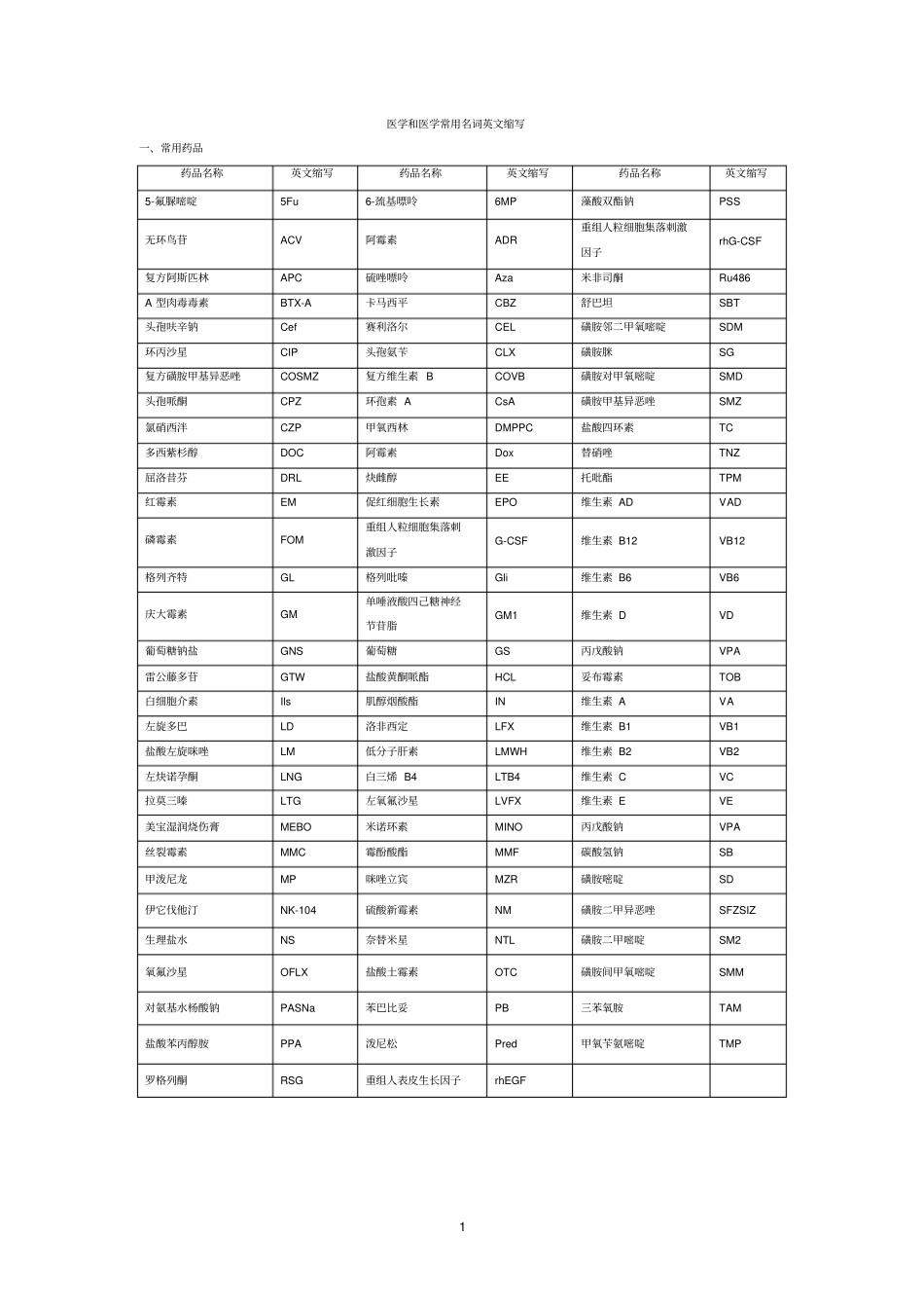 医学及检验医学常用名词英文缩写_第1页
