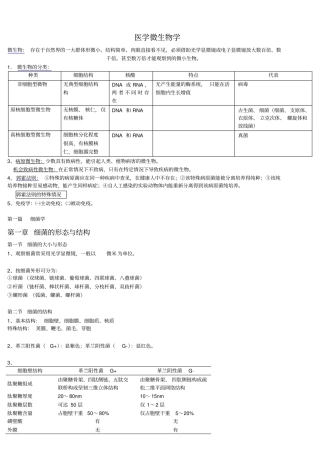 医学微生物学知识点