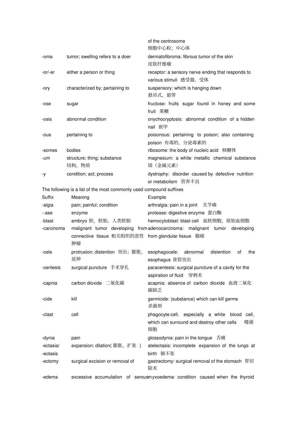医学英语词根词缀大全_第2页