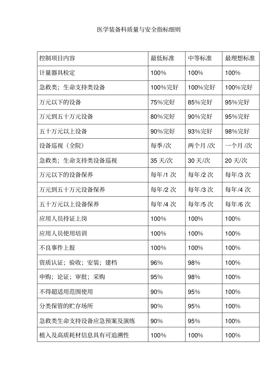 医学装备科质量与安全指标_第3页