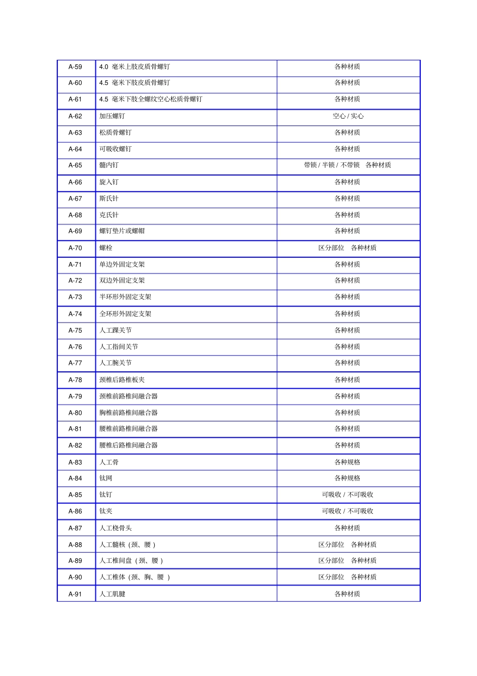 医用耗材需求一览表资料_第3页
